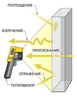 Параметры дистанционного измерения температуры