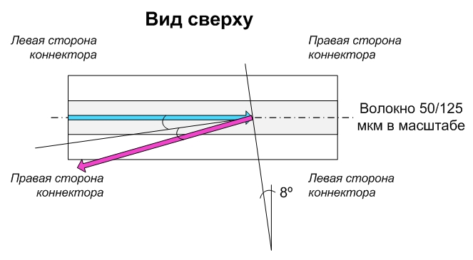 Схема стыковки волокон и отражения лучей в коннекторах APC